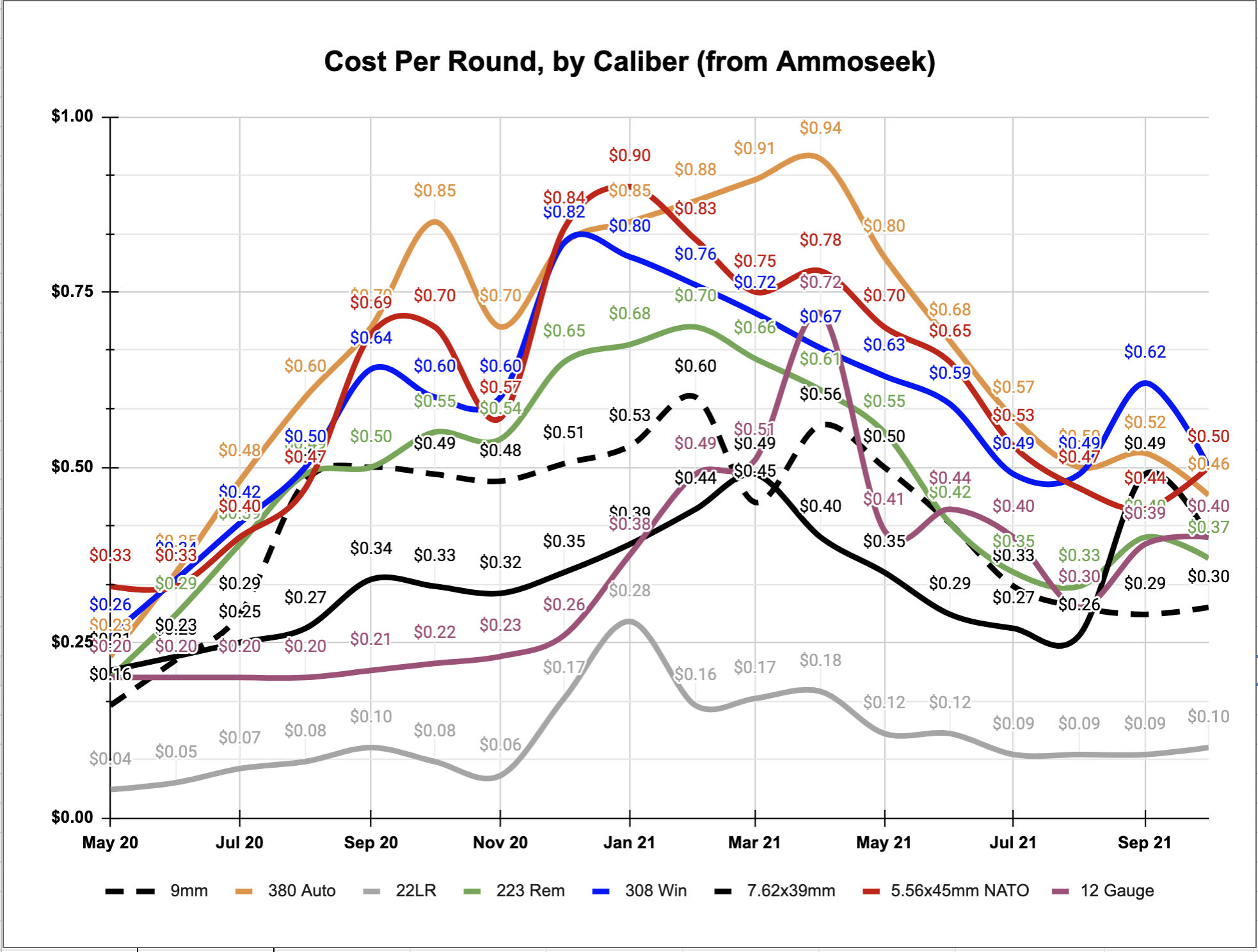 Chart of ammunition prices per round by month Chart of ammunition prices per round by month